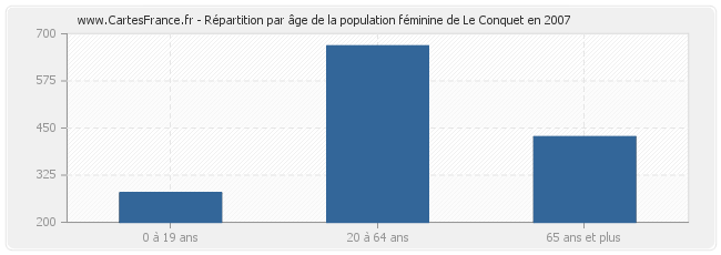 Répartition par âge de la population féminine de Le Conquet en 2007